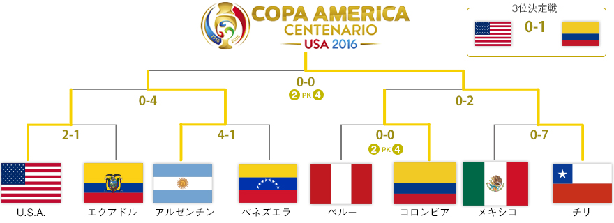 Copa America Centenario 16 コパ アメリカ Cartao Amarelo 中南米サッカーサイト