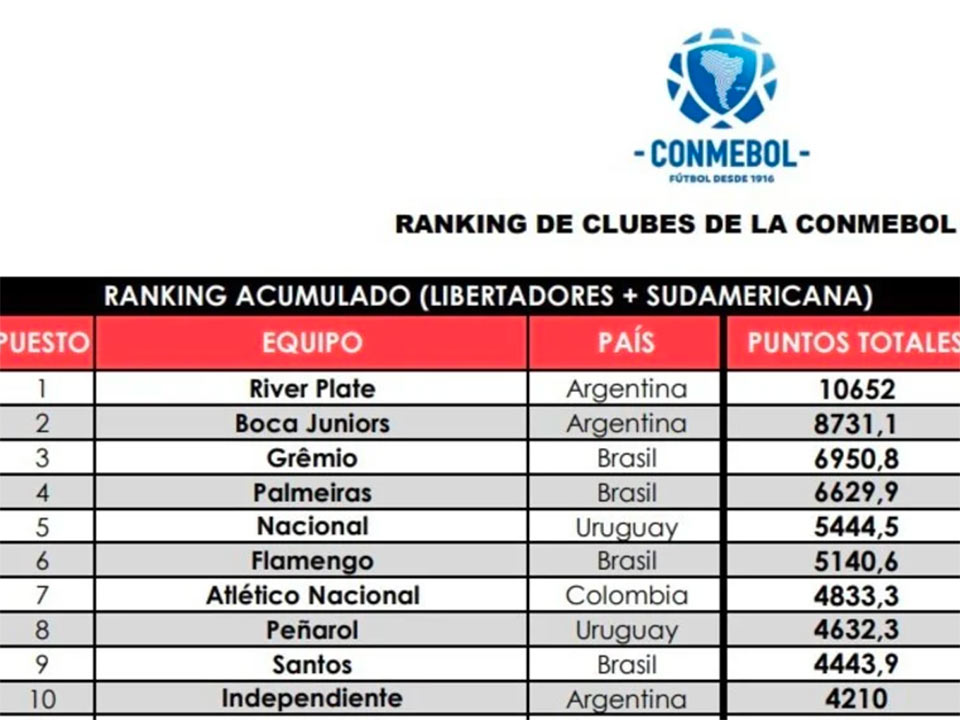 南米クラブチームランキング発表 リーベルとボカのワンツーフィニッシュでアルゼンチン勢が牽引 Conmebol 南米サッカー連盟 が21年のクラブチームランキング ベスト10を発表 Cartao Amarelo 中南米サッカーサイト
